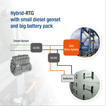 Mit dem Hybrid-Batterie-System von Conductix-Wampfler lassen sich der Dieselverbrauch und Schadstoffausstoß des RTG-Krans deutlich reduzieren.